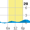 Doctors Arm tide chart for Saturday, February 28, 2026