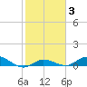 Doctors Arm tide chart for Tuesday, February 3, 2026