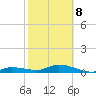 Doctors Arm tide chart for Sunday, February 8, 2026