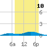 Doctors Arm tide chart for Tuesday, March 10, 2026