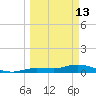 Doctors Arm tide chart for Friday, March 13, 2026