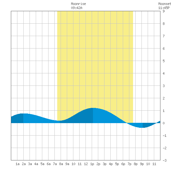 Doctors Arm tide chart for Sunday, March 22, 2026