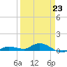 Doctors Arm tide chart for Monday, March 23, 2026