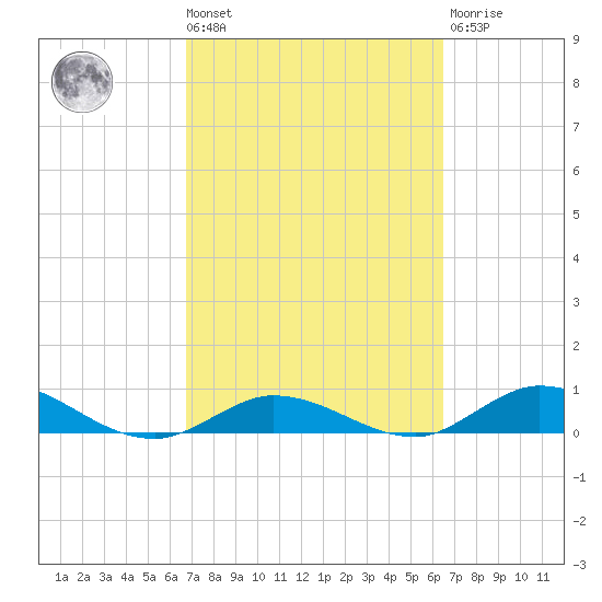 Doctors Arm tide chart for Tuesday, March 3, 2026