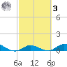 Doctors Arm tide chart for Tuesday, March 3, 2026
