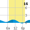 Doctors Arm tide chart for Thursday, April 16, 2026