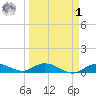 Doctors Arm tide chart for Wednesday, April 1, 2026