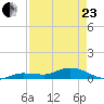 Doctors Arm tide chart for Thursday, April 23, 2026