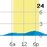 Doctors Arm tide chart for Friday, April 24, 2026