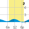 Doctors Arm tide chart for Thursday, April 2, 2026