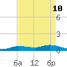 Doctors Arm tide chart for Sunday, May 10, 2026