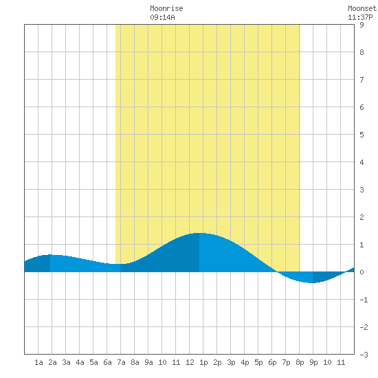 Doctors Arm tide chart for Tuesday, May 19, 2026