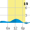 Doctors Arm tide chart for Tuesday, May 19, 2026
