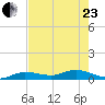 Doctors Arm tide chart for Saturday, May 23, 2026