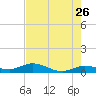Doctors Arm tide chart for Tuesday, May 26, 2026