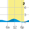 Doctors Arm tide chart for Saturday, May 2, 2026