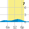 Doctors Arm tide chart for Thursday, May 7, 2026