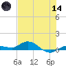 Doctors Arm tide chart for Sunday, June 14, 2026