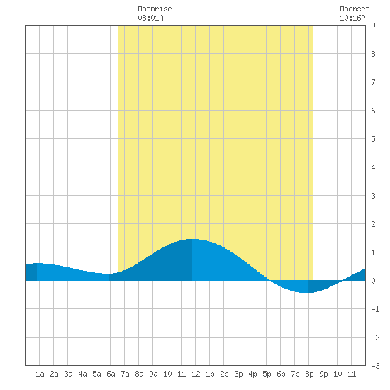 Doctors Arm tide chart for Tuesday, June 16, 2026