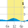 Doctors Arm tide chart for Monday, June 1, 2026