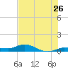 Doctors Arm tide chart for Friday, June 26, 2026