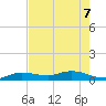 Doctors Arm tide chart for Sunday, June 7, 2026