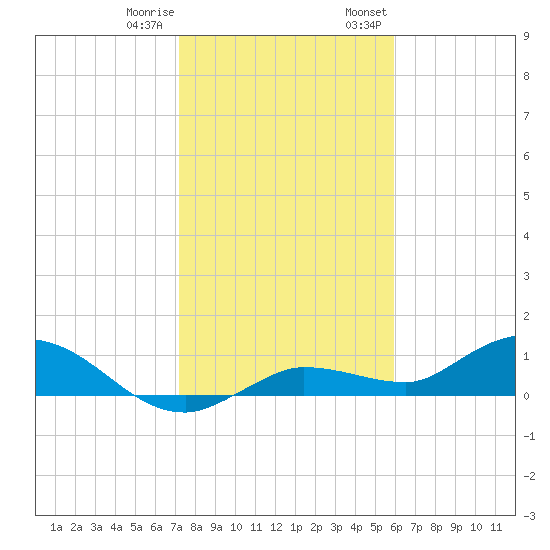 Rockland Key tide chart for Sunday, January 10, 2021