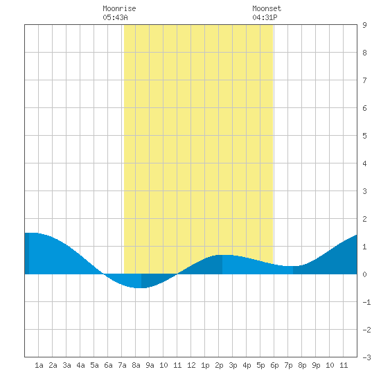 Rockland Key tide chart for Monday, January 11, 2021