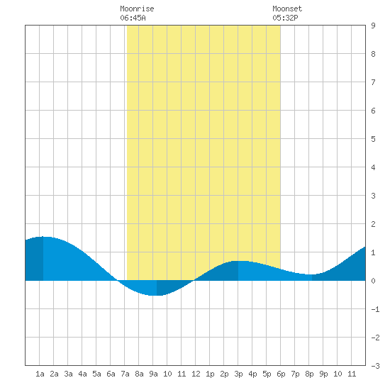 Rockland Key tide chart for Tuesday, January 12, 2021