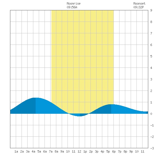 Rockland Key tide chart for Saturday, January 16, 2021