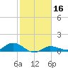 Rockland Key tide chart for Saturday, January 16, 2021