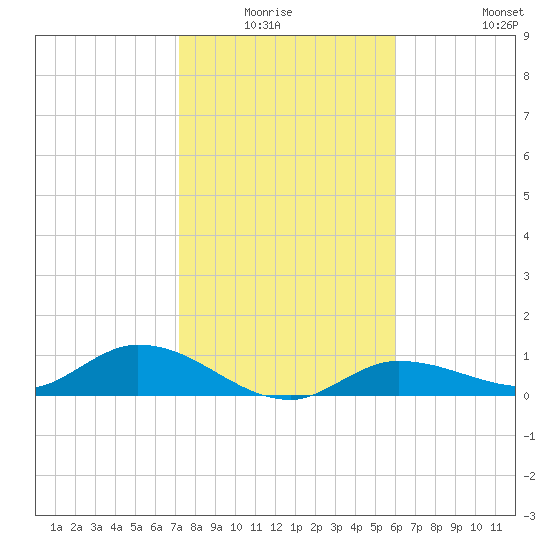 Rockland Key tide chart for Sunday, January 17, 2021