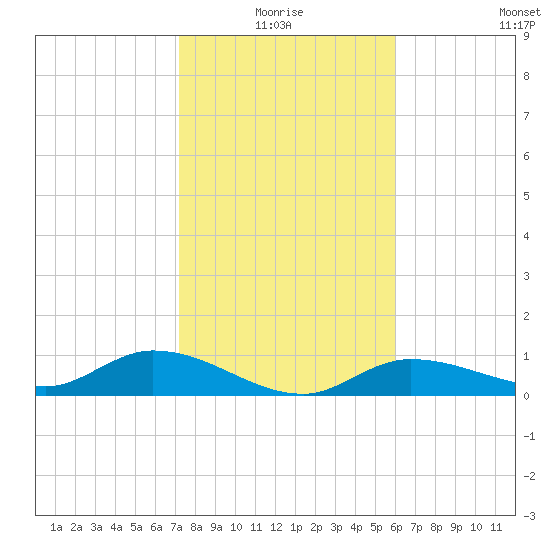 Rockland Key tide chart for Monday, January 18, 2021