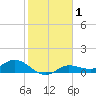 Rockland Key tide chart for Friday, January 1, 2021