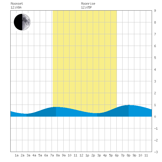 Rockland Key tide chart for Wednesday, January 20, 2021