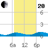 Rockland Key tide chart for Wednesday, January 20, 2021