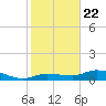 Rockland Key tide chart for Friday, January 22, 2021