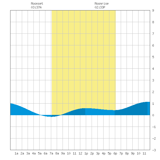 Rockland Key tide chart for Sunday, January 24, 2021