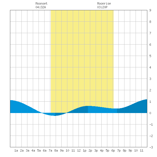 Rockland Key tide chart for Monday, January 25, 2021