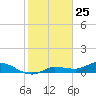 Rockland Key tide chart for Monday, January 25, 2021
