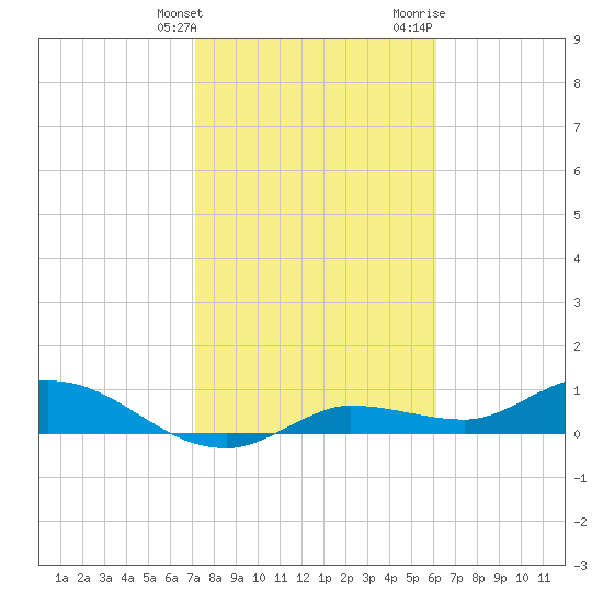 Rockland Key tide chart for Tuesday, January 26, 2021