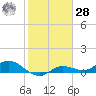 Rockland Key tide chart for Thursday, January 28, 2021