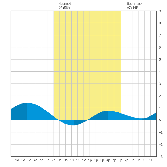 Rockland Key tide chart for Friday, January 29, 2021