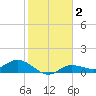 Rockland Key tide chart for Saturday, January 2, 2021
