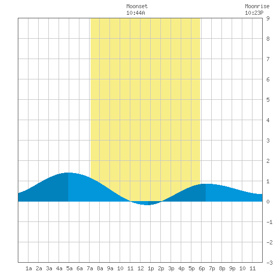 Rockland Key tide chart for Sunday, January 3, 2021