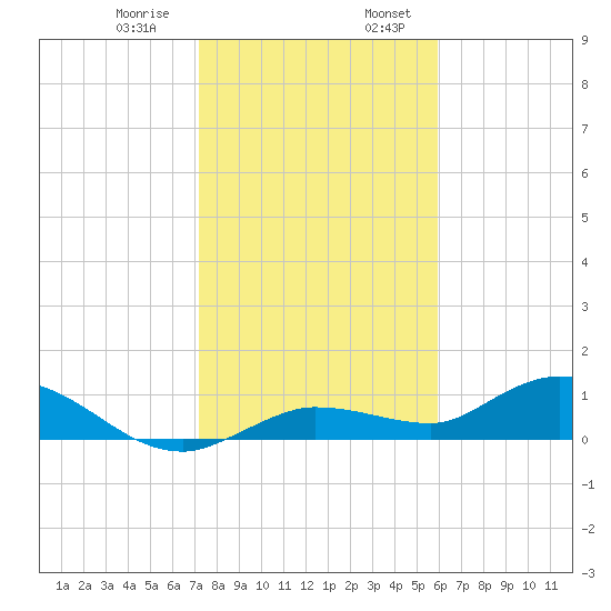 Rockland Key tide chart for Saturday, January 9, 2021