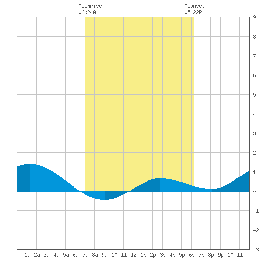 Rockland Key tide chart for Wednesday, February 10, 2021