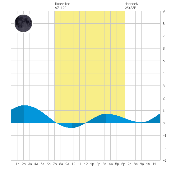 Rockland Key tide chart for Thursday, February 11, 2021