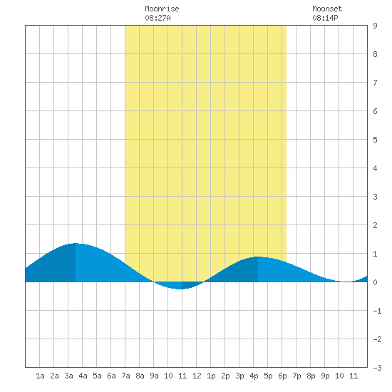 Rockland Key tide chart for Saturday, February 13, 2021