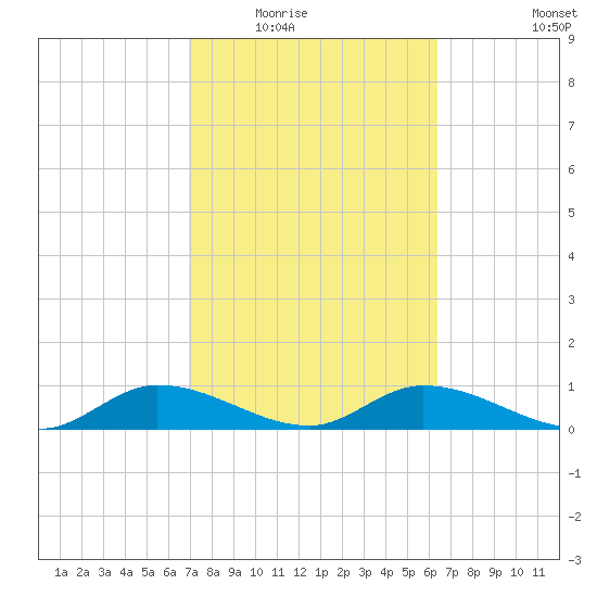 Rockland Key tide chart for Tuesday, February 16, 2021